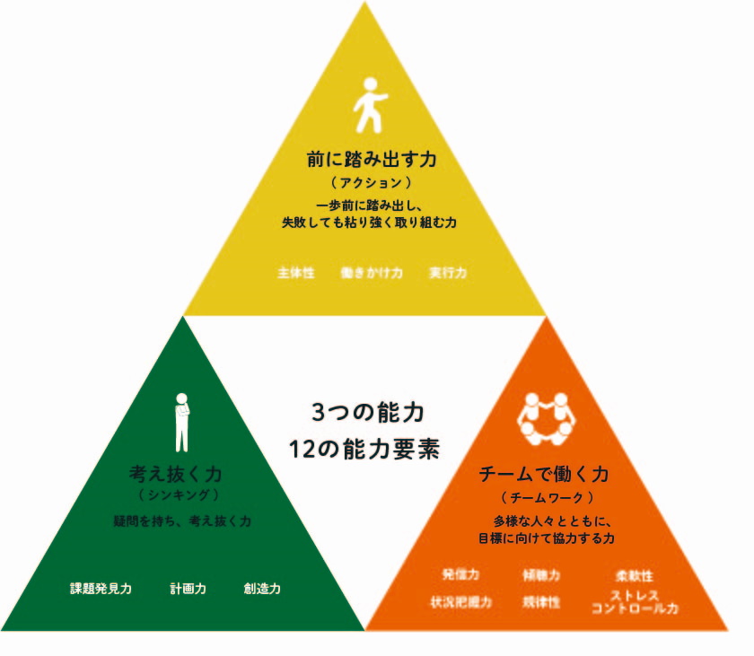 社会人基礎力 President One