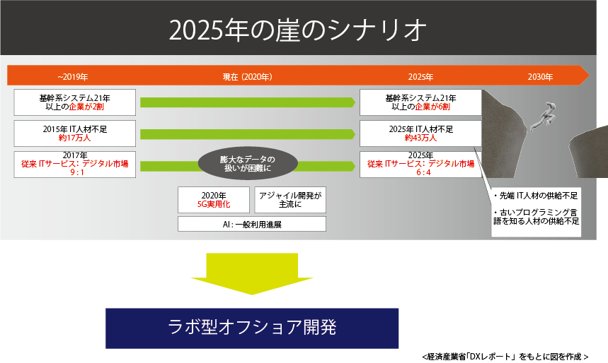 Itシステム 25年の崖 President One